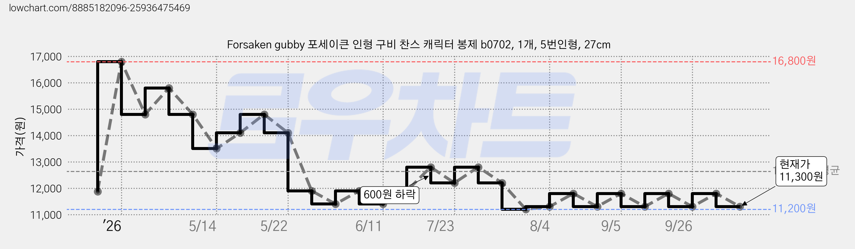 Forsaken gubby 포세이큰 인형 구비 찬스 캐릭터 봉제 b0702, 1개, 5번인형, 27cm 가격 변동 차트, 현재가 11,300원, 관측 최저가 11,200원