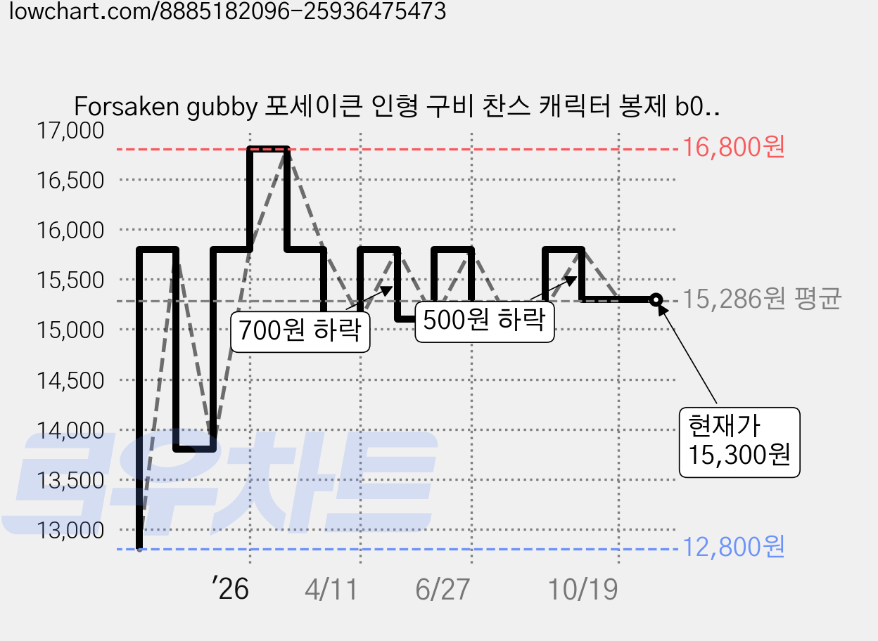 Forsaken gubby 포세이큰 인형 구비 찬스 캐릭터 봉제 b0702, 1개, 1번인형, 27cm 가격 변동 차트, 현재가 15,300원, 관측 최저가 12,800원