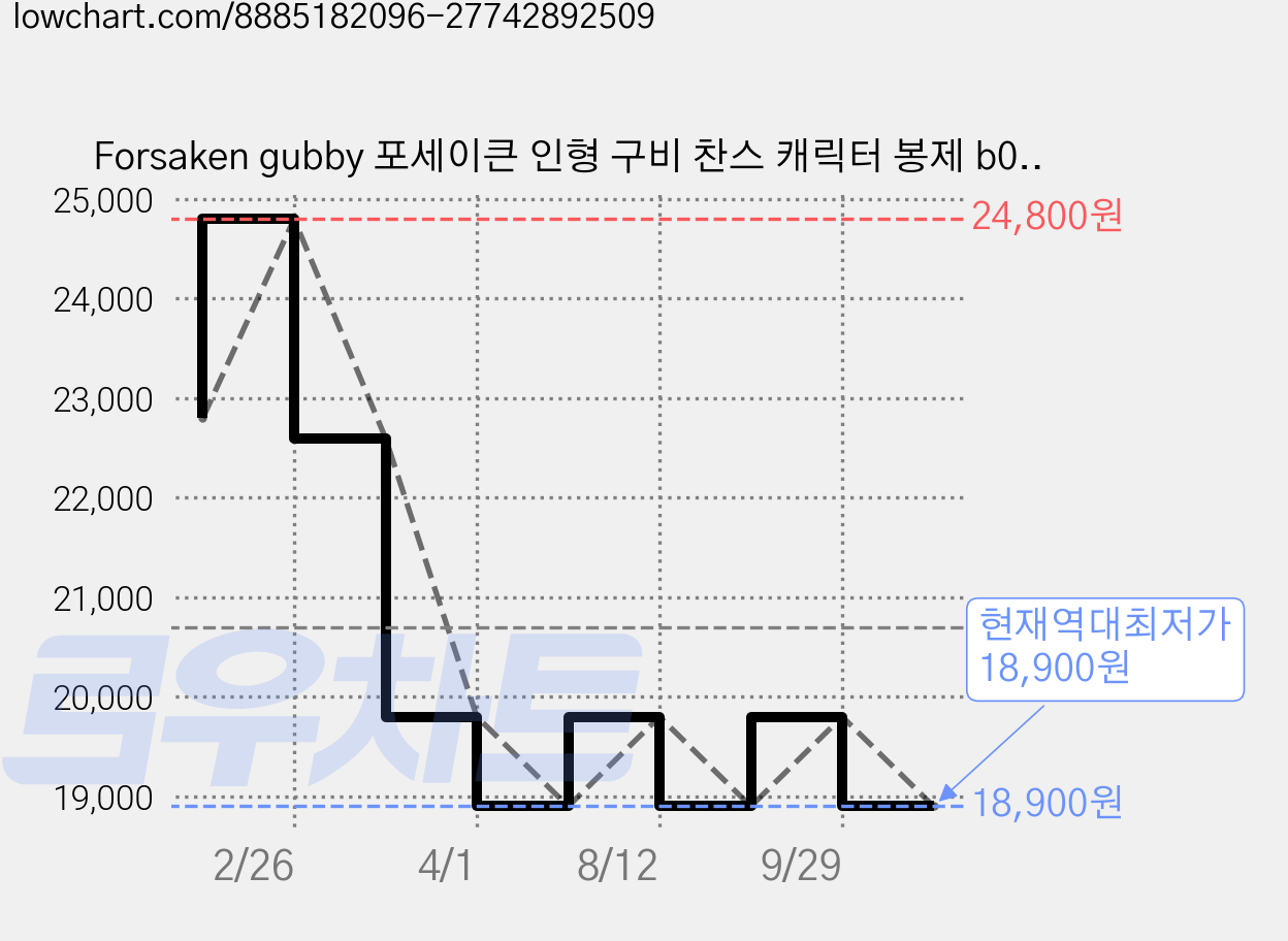 Forsaken gubby 포세이큰 인형 구비 찬스 캐릭터 봉제 b0702, 1개, 24번인형, 27cm 가격 변동 차트, 현재가 18,900원, 역대최저가