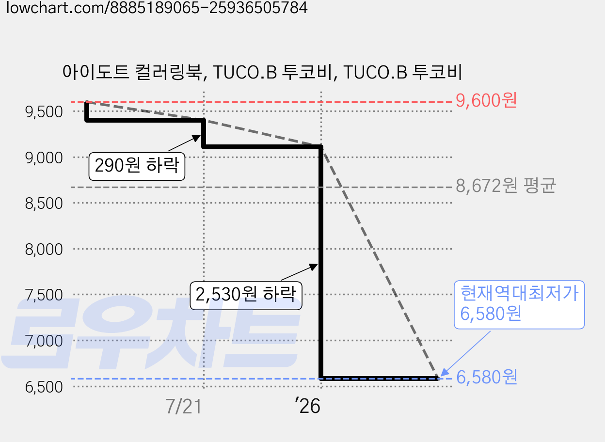 아이도트 컬러링북, TUCO.B 투코비, TUCO.B 투코비 가격 변동 차트, 현재가 6,580원, 역대최저가