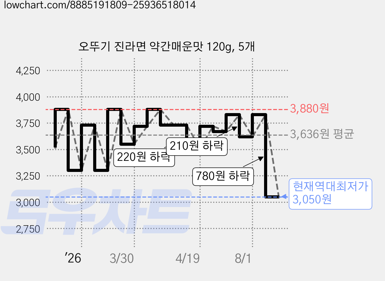 오뚜기 진라면 약간매운맛 120g, 5개 가격 변동 차트, 현재가 3,050원, 역대최저가