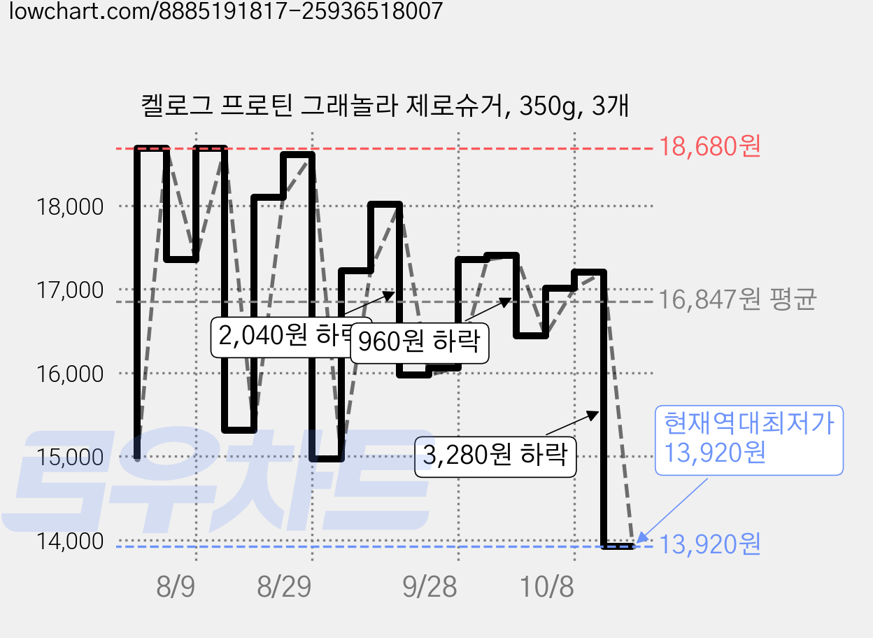 켈로그 프로틴 그래놀라 제로슈거, 350g, 3개 가격 변동 차트, 현재가 13,920원, 역대최저가