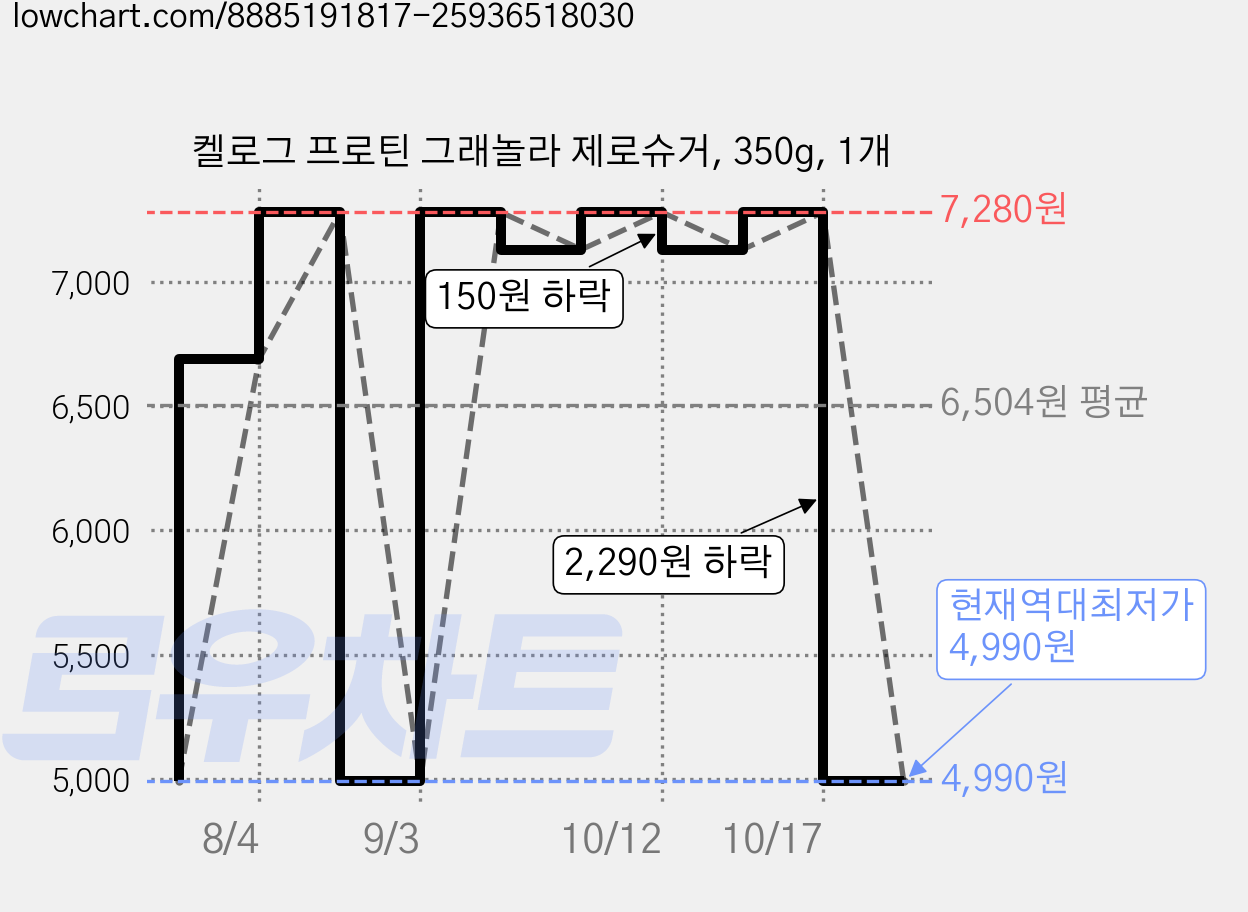켈로그 프로틴 그래놀라 제로슈거, 350g, 1개 가격 변동 차트, 현재가 4,990원, 역대최저가