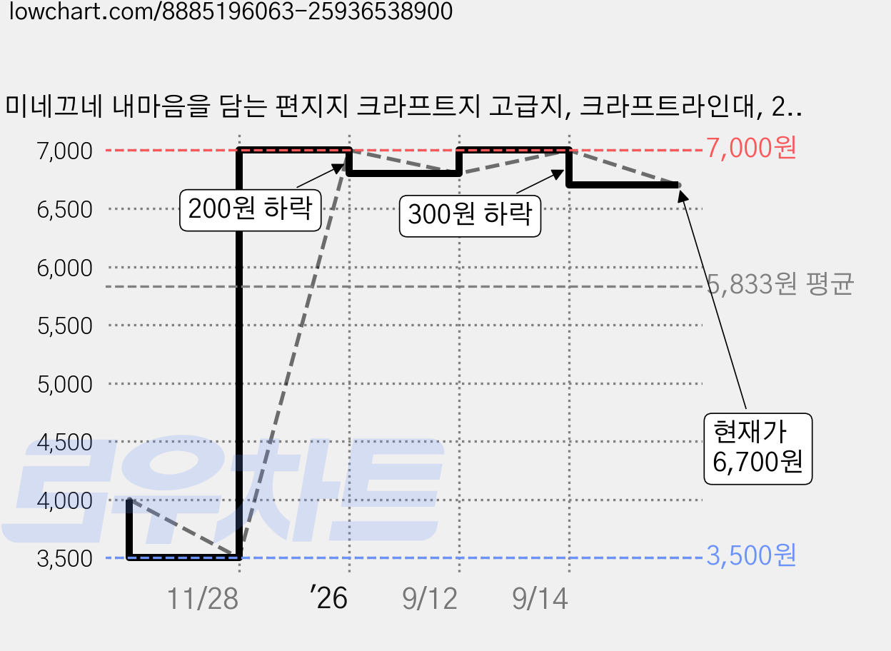 미네끄네 내마음을 담는 편지지 크라프트지 고급지, 크라프트라인대, 2개 가격 변동 차트, 현재가 6,700원, 관측 최저가 3,500원