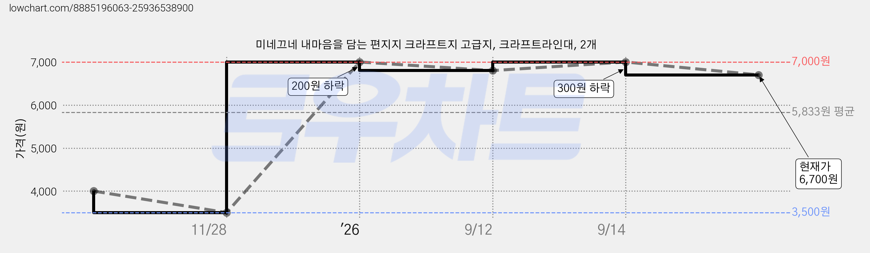 미네끄네 내마음을 담는 편지지 크라프트지 고급지, 크라프트라인대, 2개 가격 변동 차트, 현재가 6,700원, 관측 최저가 3,500원