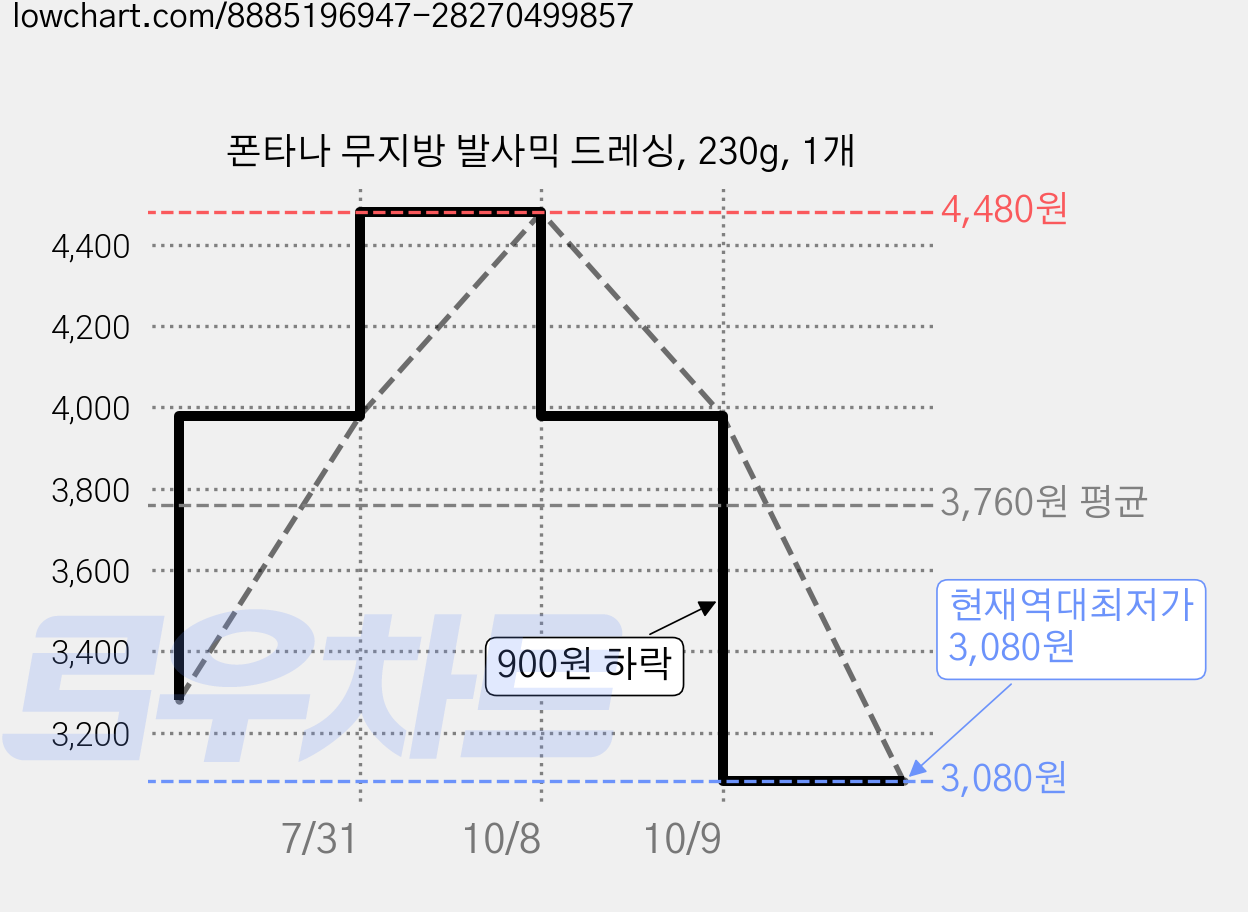 폰타나 무지방 발사믹 드레싱, 230g, 1개 가격 변동 차트, 현재가 3,080원, 역대최저가