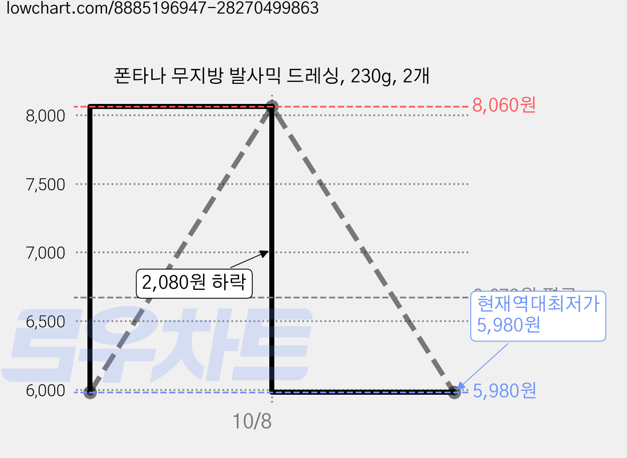 폰타나 무지방 발사믹 드레싱, 230g, 2개 가격 변동 차트, 현재가 5,980원, 역대최저가
