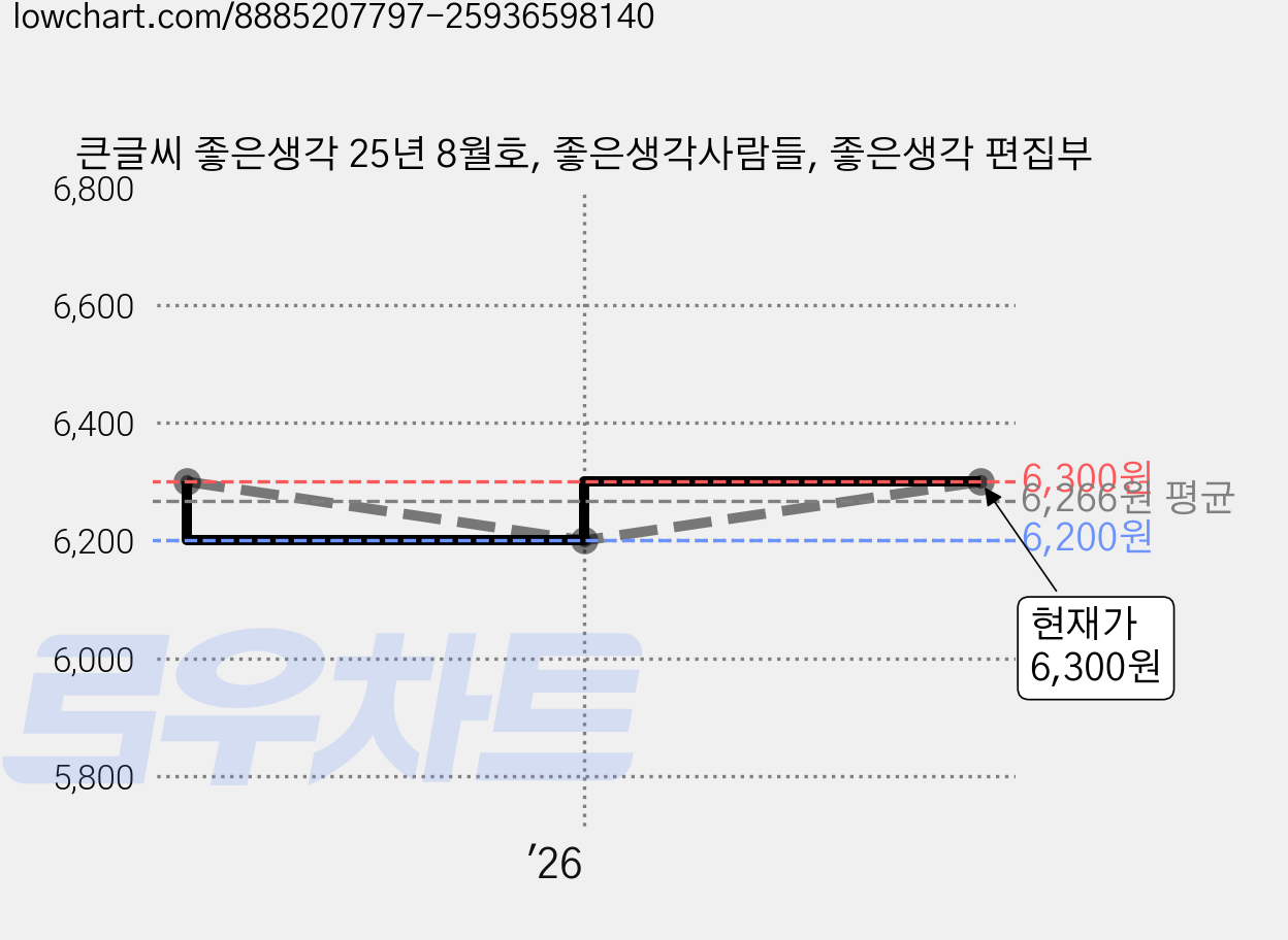 큰글씨 좋은생각 25년 8월호, 좋은생각사람들, 좋은생각 편집부 가격 변동 차트, 현재가 6,300원, 관측 최저가 6,200원