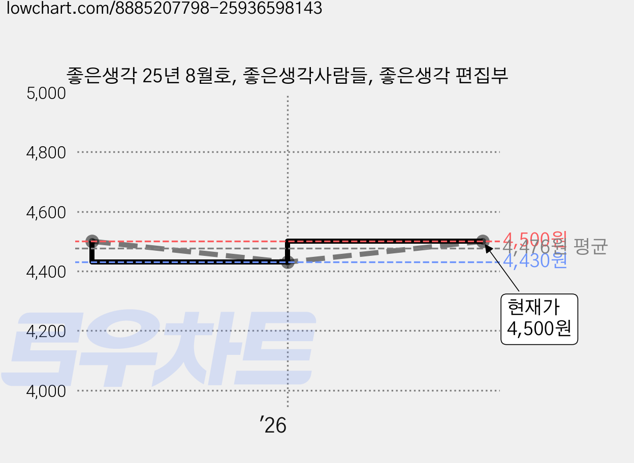 좋은생각 25년 8월호, 좋은생각사람들, 좋은생각 편집부 가격 변동 차트, 현재가 4,500원, 관측 최저가 4,430원