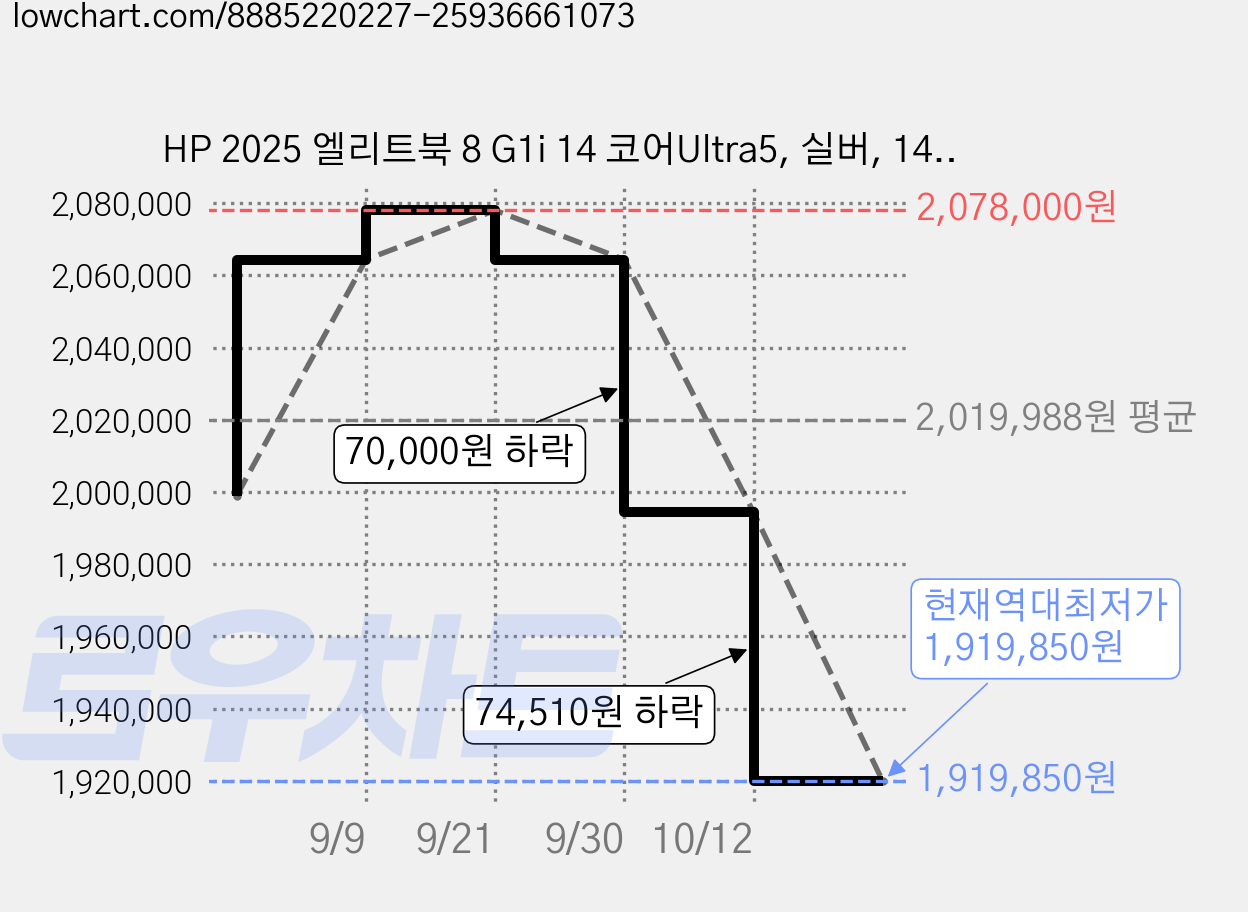 HP 2025 엘리트북 8 G1i 14 코어Ultra5, 실버, 14-BP9A9PT, 512GB, 32GB, WIN11 Pro 가격 변동 차트, 현재가 1,919,850원, 역대최저가