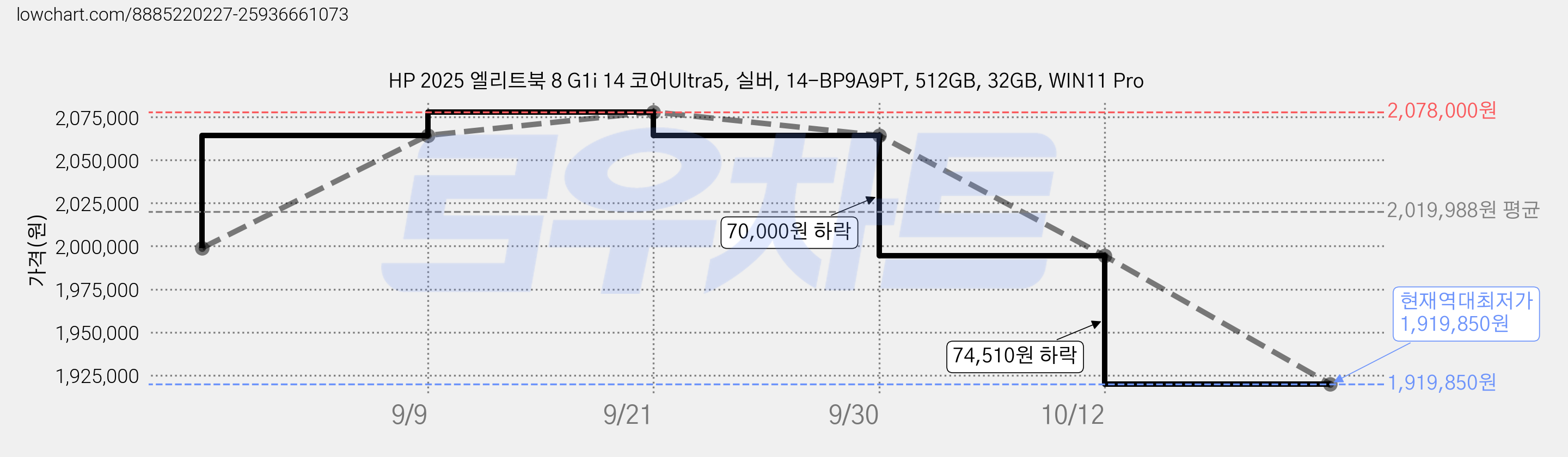 HP 2025 엘리트북 8 G1i 14 코어Ultra5, 실버, 14-BP9A9PT, 512GB, 32GB, WIN11 Pro 가격 변동 차트, 현재가 1,919,850원, 역대최저가