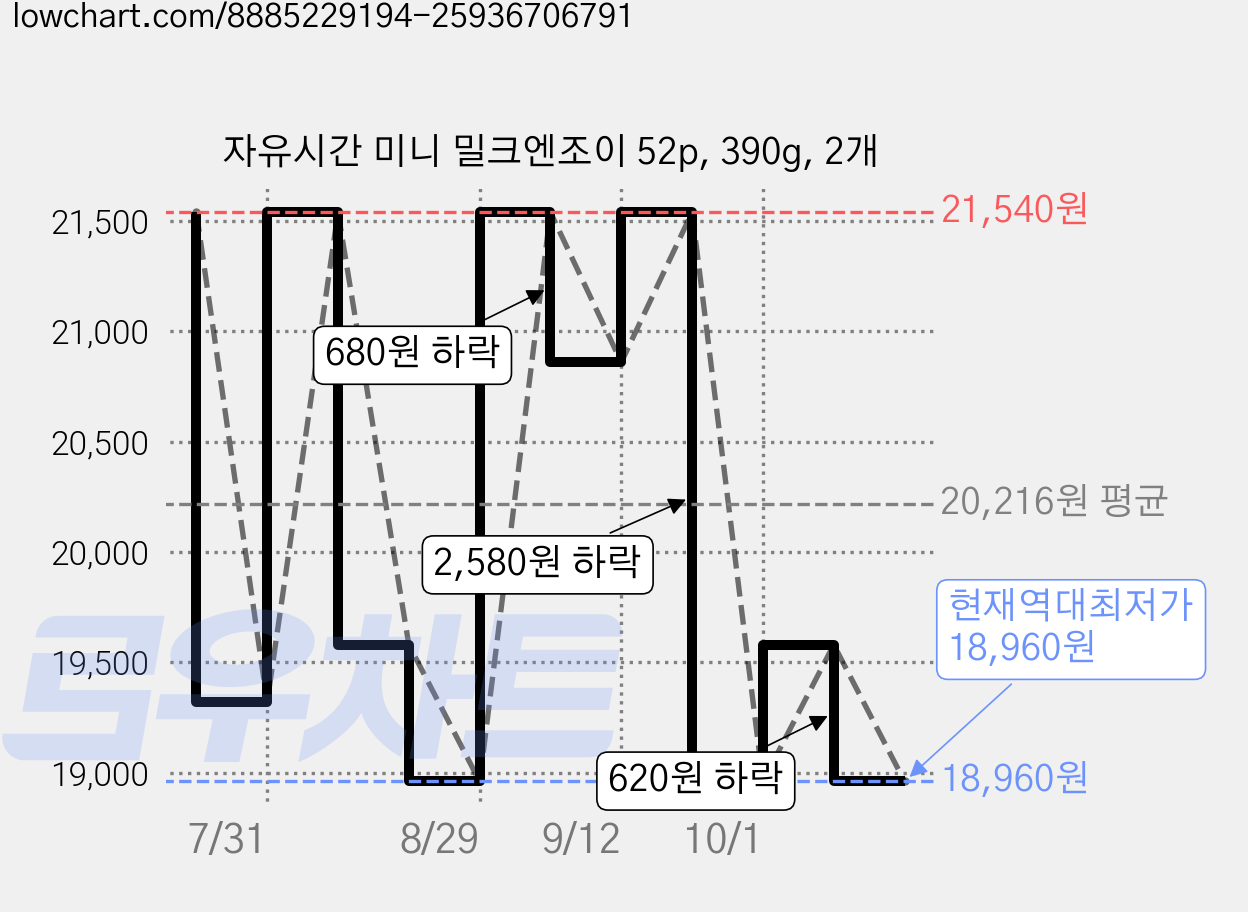 자유시간 미니 밀크엔조이 52p, 390g, 2개 가격 변동 차트, 현재가 18,960원, 역대최저가