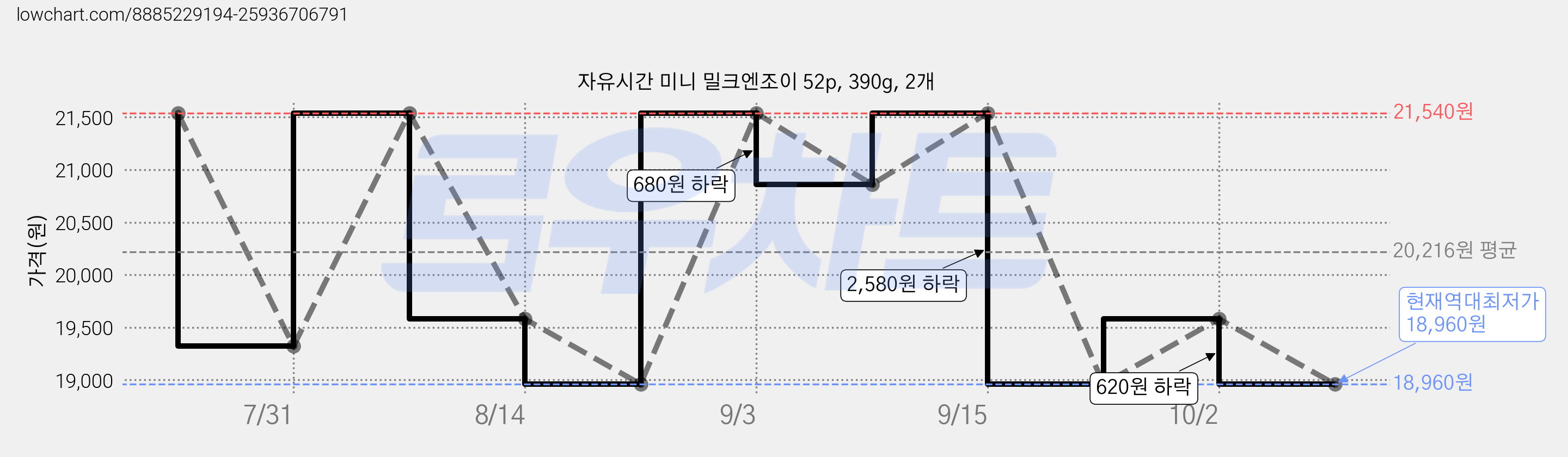 자유시간 미니 밀크엔조이 52p, 390g, 2개 가격 변동 차트, 현재가 18,960원, 역대최저가