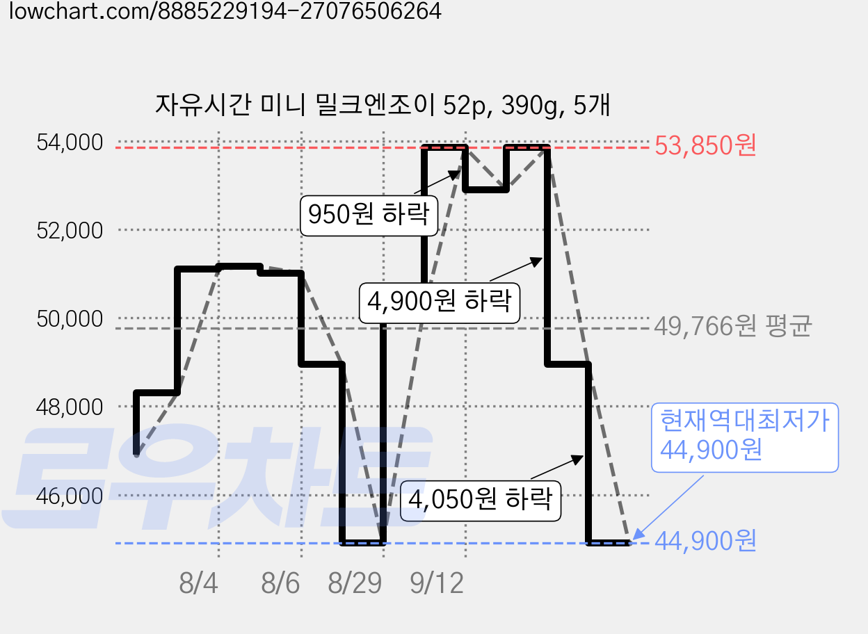 자유시간 미니 밀크엔조이 52p, 390g, 5개 가격 변동 차트, 현재가 44,900원, 역대최저가