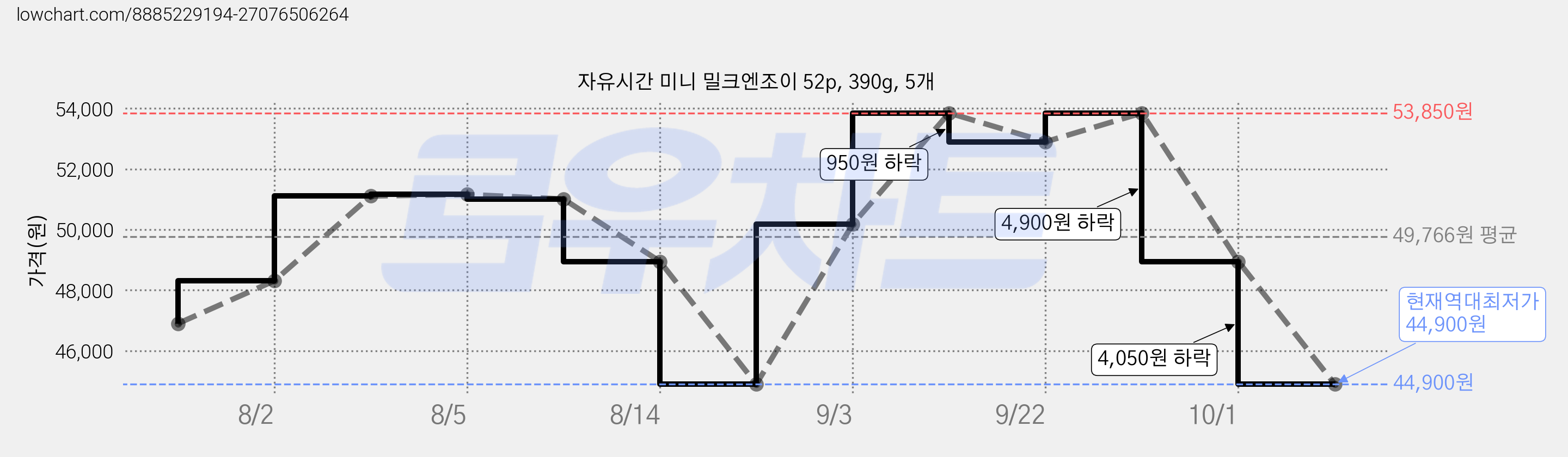 자유시간 미니 밀크엔조이 52p, 390g, 5개 가격 변동 차트, 현재가 44,900원, 역대최저가