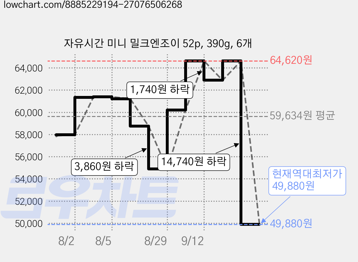 자유시간 미니 밀크엔조이 52p, 390g, 6개 가격 변동 차트, 현재가 49,880원, 역대최저가