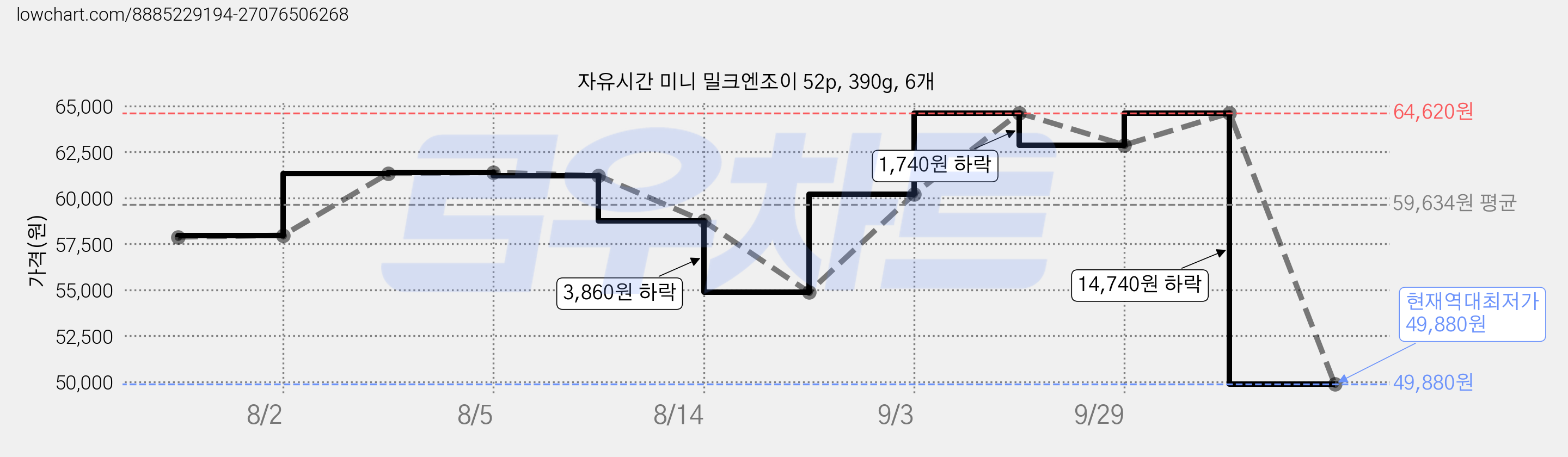자유시간 미니 밀크엔조이 52p, 390g, 6개 가격 변동 차트, 현재가 49,880원, 역대최저가