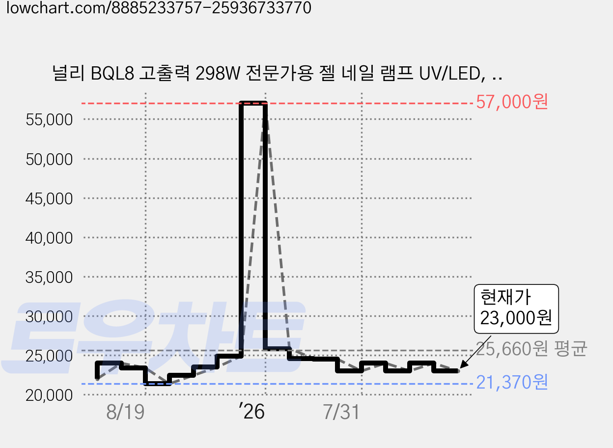 널리 BQL8 고출력 298W 전문가용 젤 네일 램프 UV/LED, 1개, 젤램프 가격 변동 차트, 현재가 23,000원, 관측 최저가 21,370원