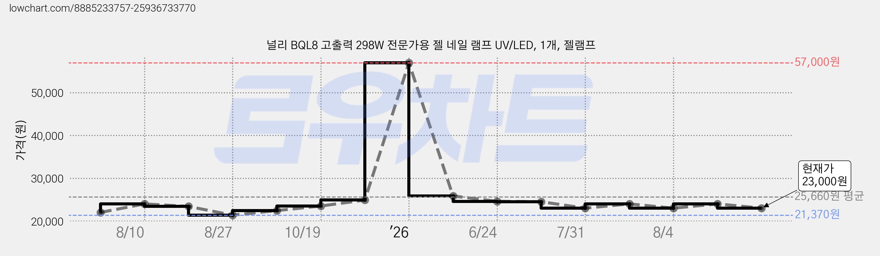 널리 BQL8 고출력 298W 전문가용 젤 네일 램프 UV/LED, 1개, 젤램프 가격 변동 차트, 현재가 23,000원, 관측 최저가 21,370원