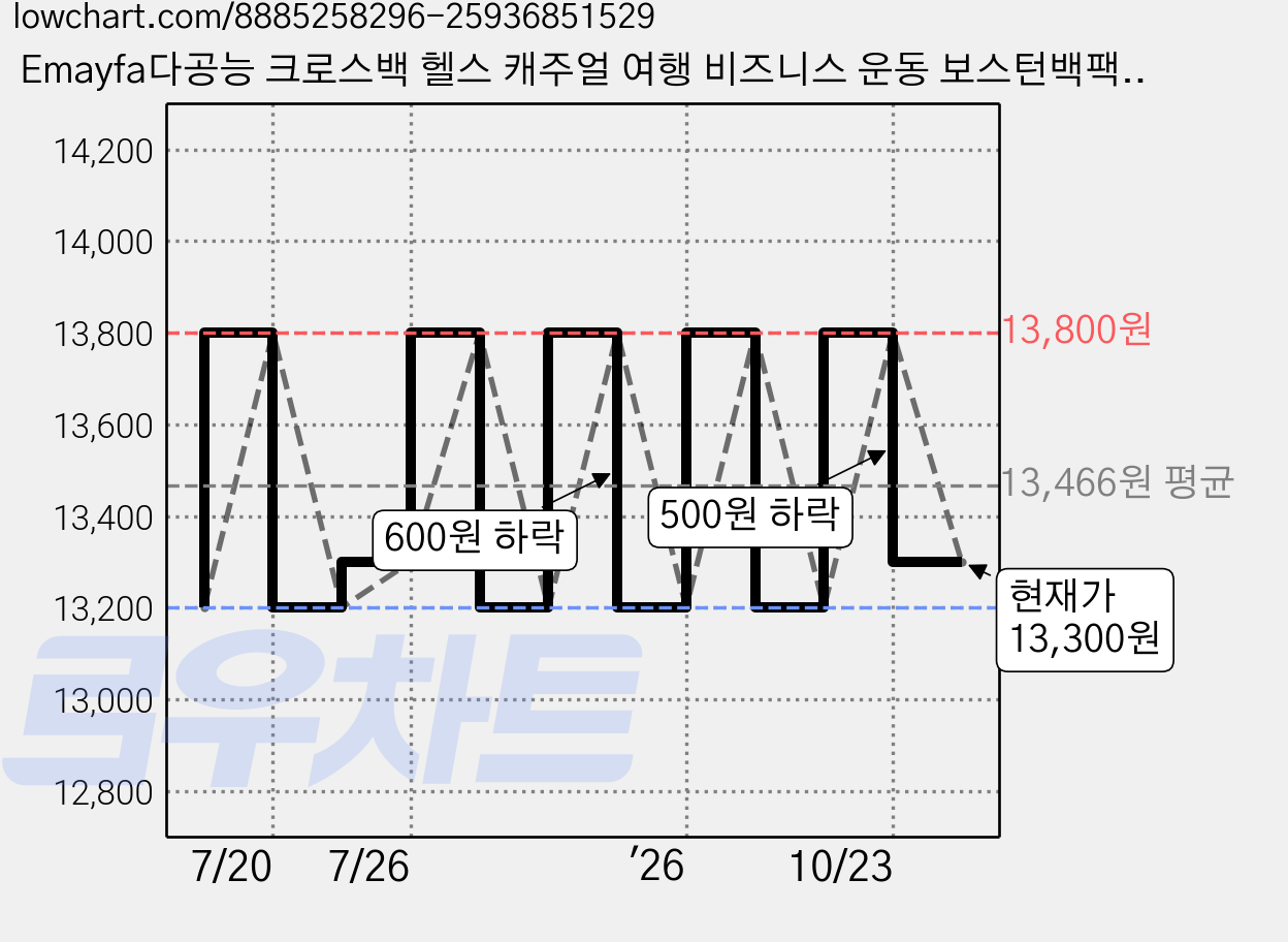 Emayfa다공능 크로스백 헬스 캐주얼 여행 비즈니스 운동 보스턴백팩, 네이비, 1개 가격 변동 차트, 현재가 13,300원, 관측 최저가 13,200원