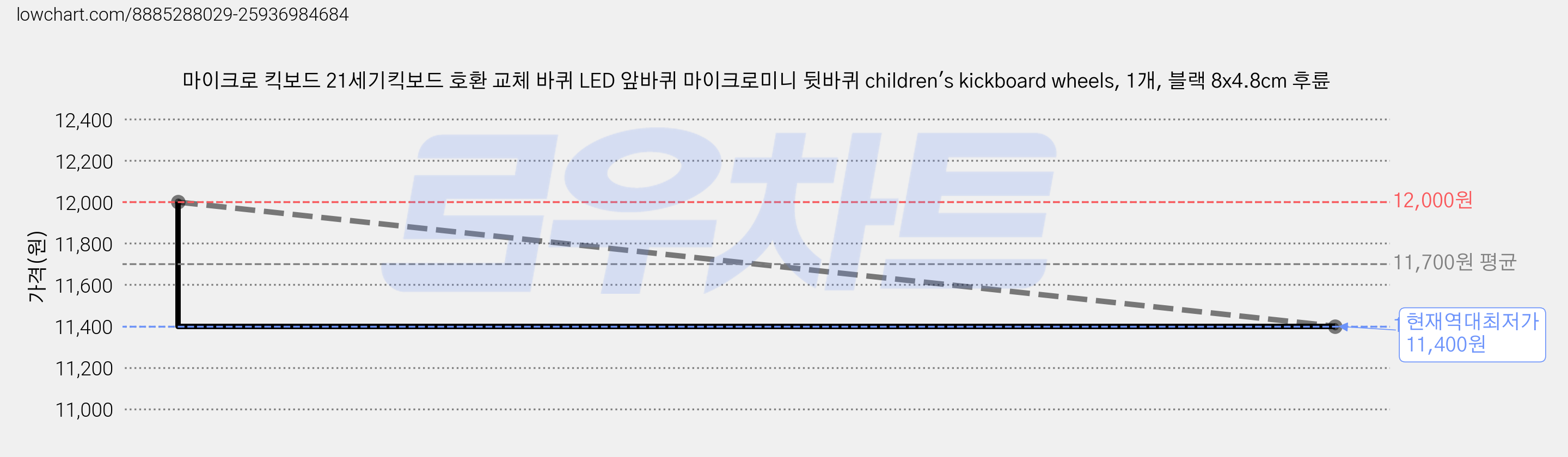 마이크로 킥보드 21세기킥보드 호환 교체 바퀴 LED 앞바퀴 마이크로미니 뒷바퀴 children's kickboard wheels, 1개, 블랙 8x4.8cm 후륜 가격 변동 차트, 현재가 11,400원, 역대최저가