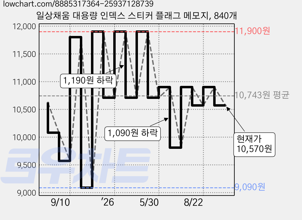 일상채움 대용량 인덱스 스티커 플래그 메모지, 840개 가격 변동 차트, 현재가 10,570원, 관측 최저가 9,090원