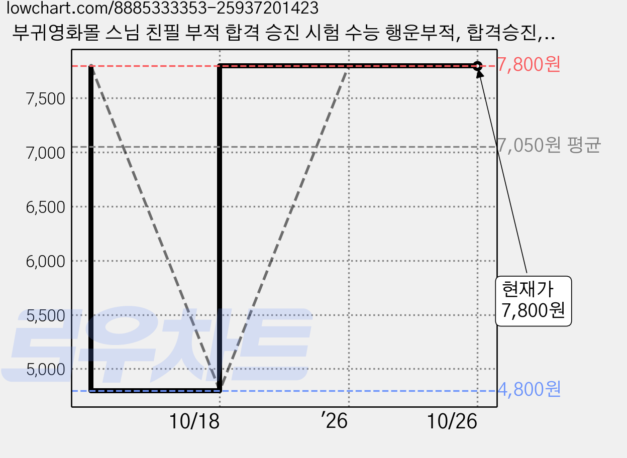 부귀영화몰 스님 친필 부적 합격 승진 시험 수능 행운부적, 합격승진, 1개 가격 변동 차트, 현재가 7,800원, 관측 최저가 4,800원