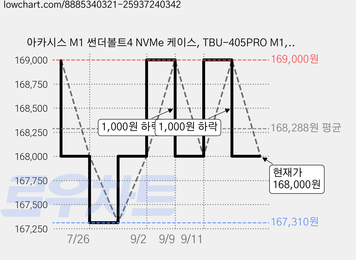 아카시스 M1 썬더볼트4 NVMe 케이스, TBU-405PRO M1, 1개 가격 변동 차트, 현재가 168,000원, 관측 최저가 167,310원