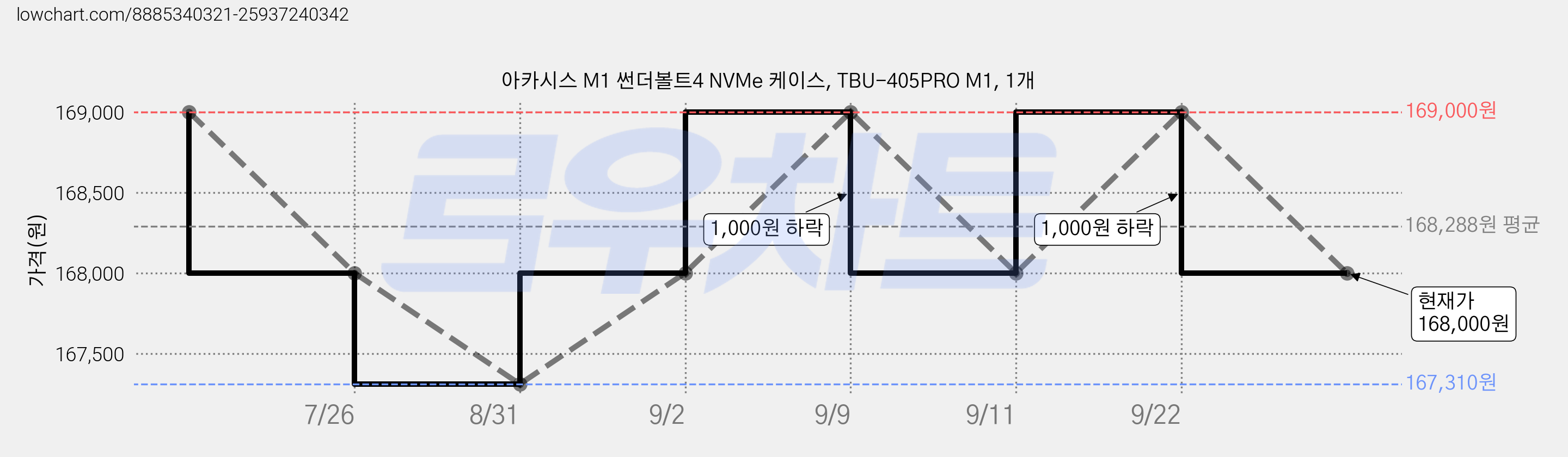 아카시스 M1 썬더볼트4 NVMe 케이스, TBU-405PRO M1, 1개 가격 변동 차트, 현재가 168,000원, 관측 최저가 167,310원