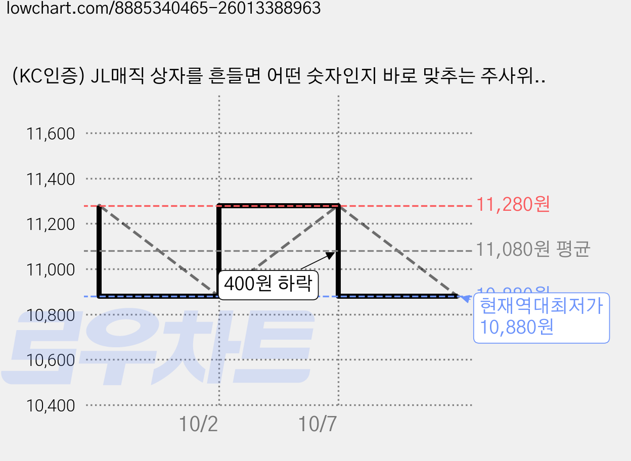 (KC인증) JL매직 상자를 흔들면 어떤 숫자인지 바로 맞추는 주사위 마술 초간단 초등마술도구, 3세트 가격 변동 차트, 현재가 10,880원, 역대최저가