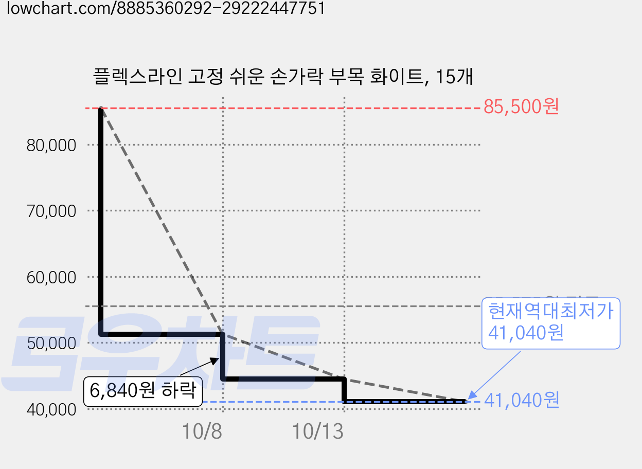 플렉스라인 고정 쉬운 손가락 부목 화이트, 15개 가격 변동 차트, 현재가 41,040원, 역대최저가