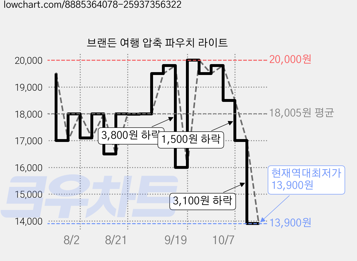 브랜든 여행 압축 파우치 라이트 가격 변동 차트, 현재가 13,900원, 역대최저가