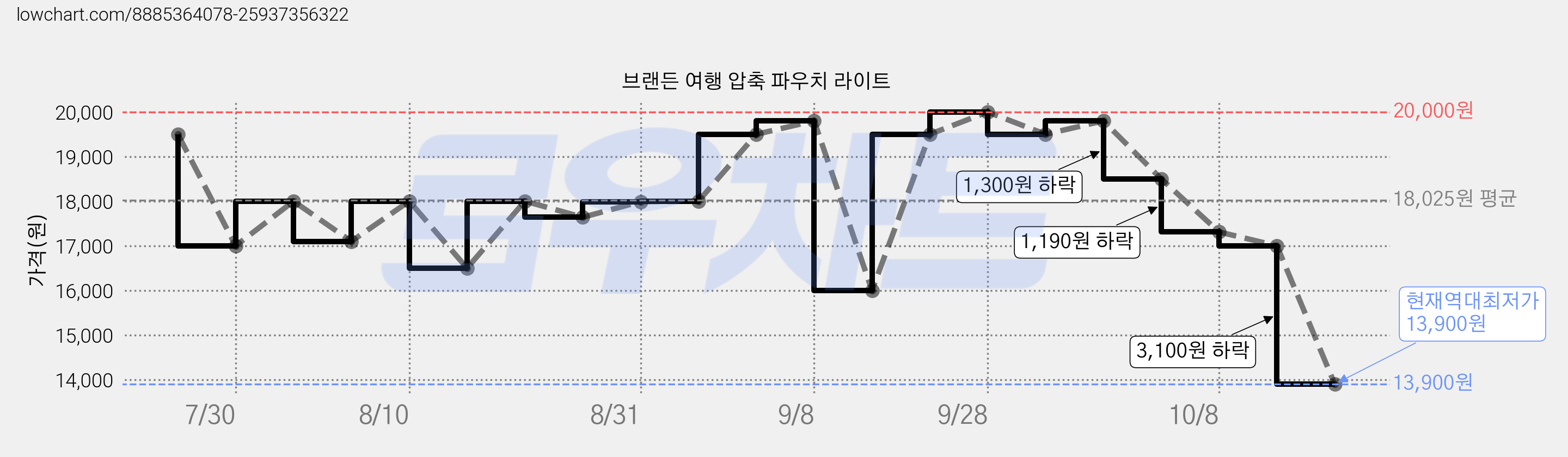브랜든 여행 압축 파우치 라이트 가격 변동 차트, 현재가 13,900원, 역대최저가