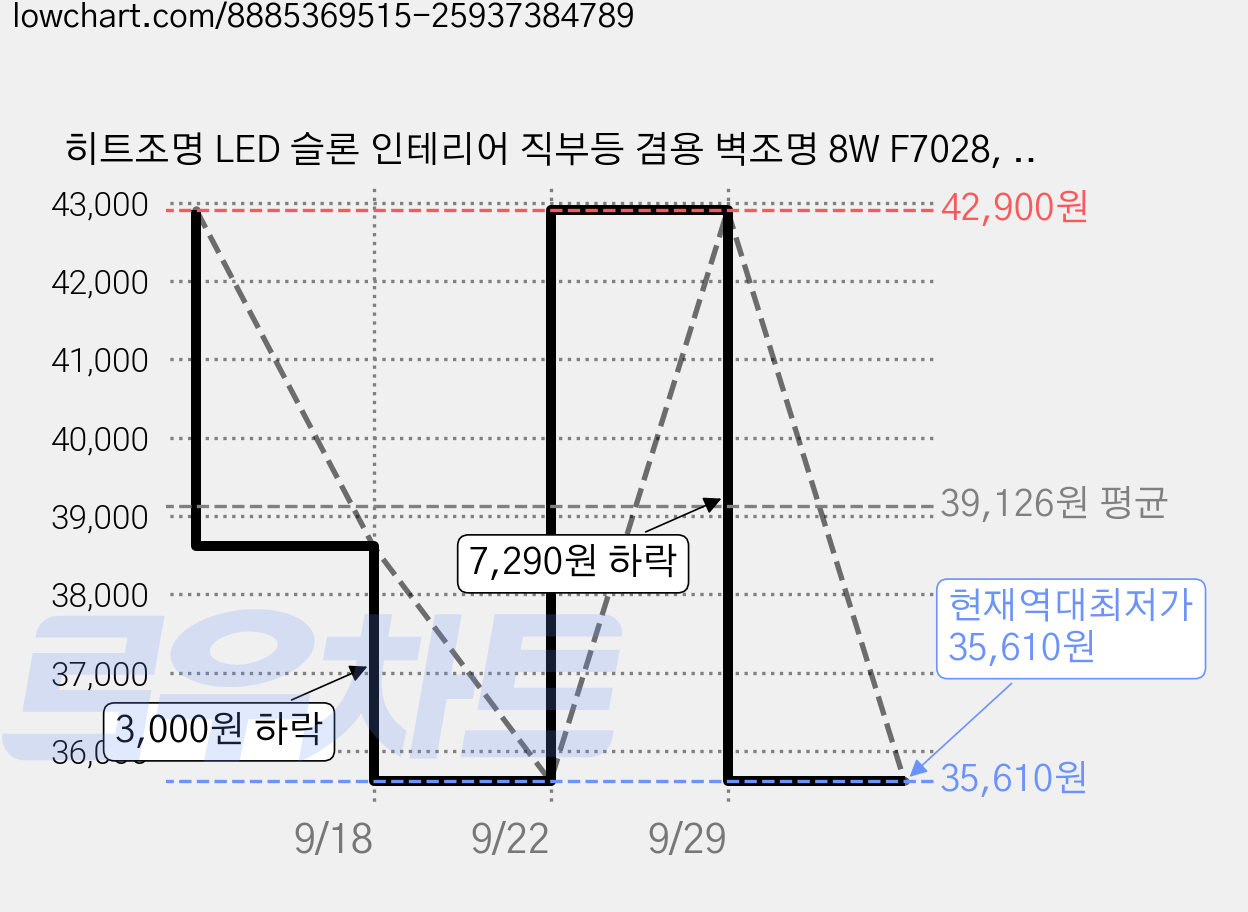 히트조명 LED 슬론 인테리어 직부등 겸용 벽조명 8W F7028, 골드(F7028GD) 가격 변동 차트, 현재가 35,610원, 역대최저가