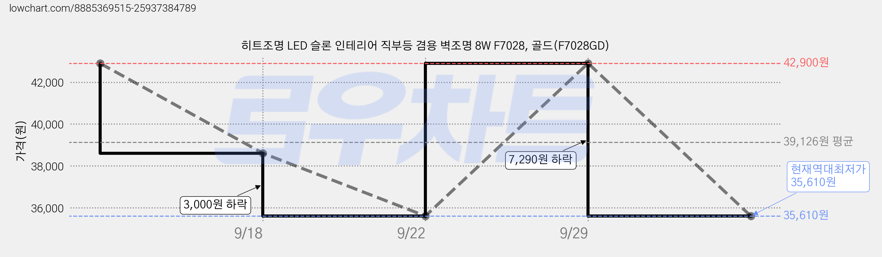 히트조명 LED 슬론 인테리어 직부등 겸용 벽조명 8W F7028, 골드(F7028GD) 가격 변동 차트, 현재가 35,610원, 역대최저가