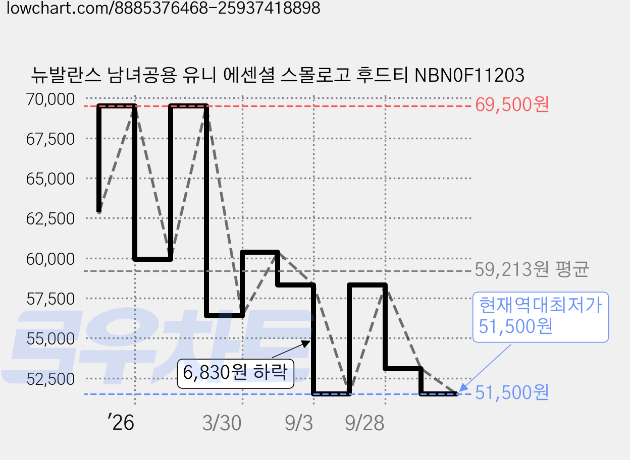 뉴발란스 남녀공용 유니 에센셜 스몰로고 후드티 NBN0F11203 가격 변동 차트, 현재가 51,500원, 역대최저가