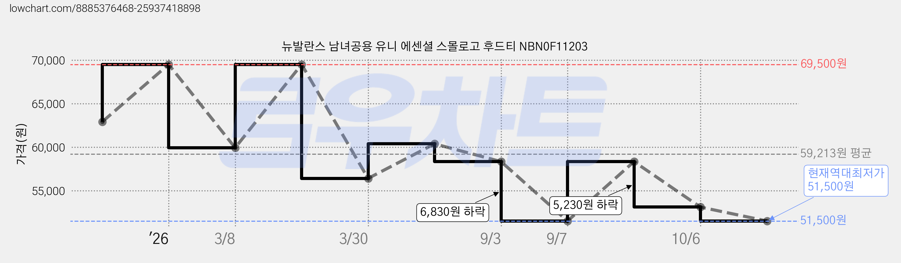 뉴발란스 남녀공용 유니 에센셜 스몰로고 후드티 NBN0F11203 가격 변동 차트, 현재가 51,500원, 역대최저가
