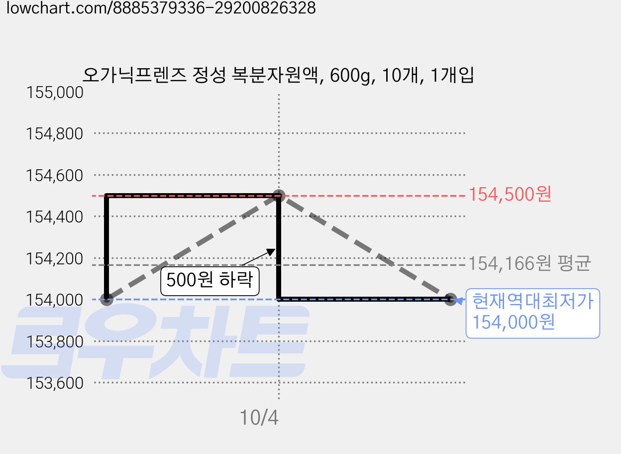 오가닉프렌즈 정성 복분자원액, 600g, 10개, 1개입 가격 변동 차트, 현재가 154,000원, 역대최저가