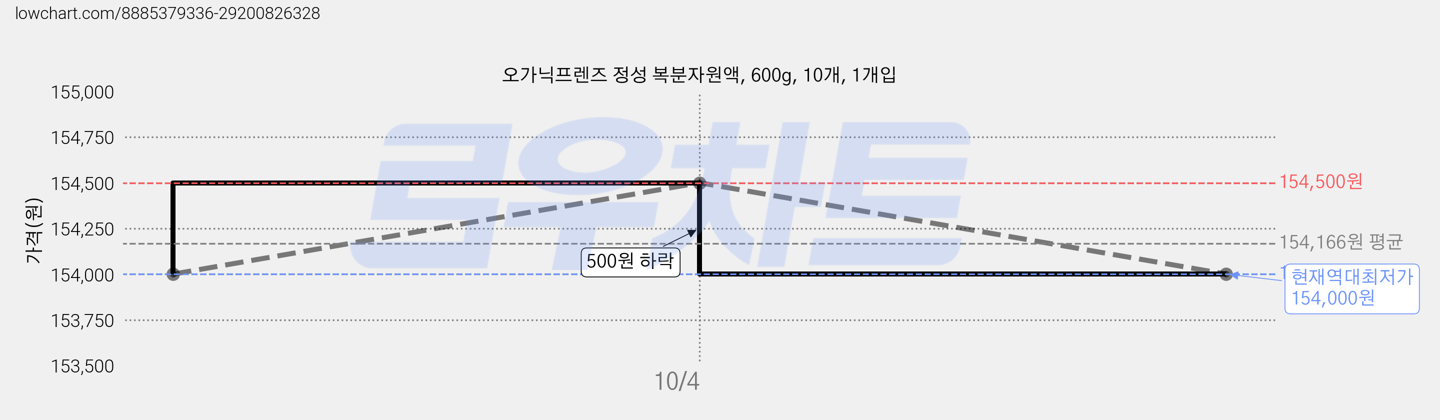 오가닉프렌즈 정성 복분자원액, 600g, 10개, 1개입 가격 변동 차트, 현재가 154,000원, 역대최저가