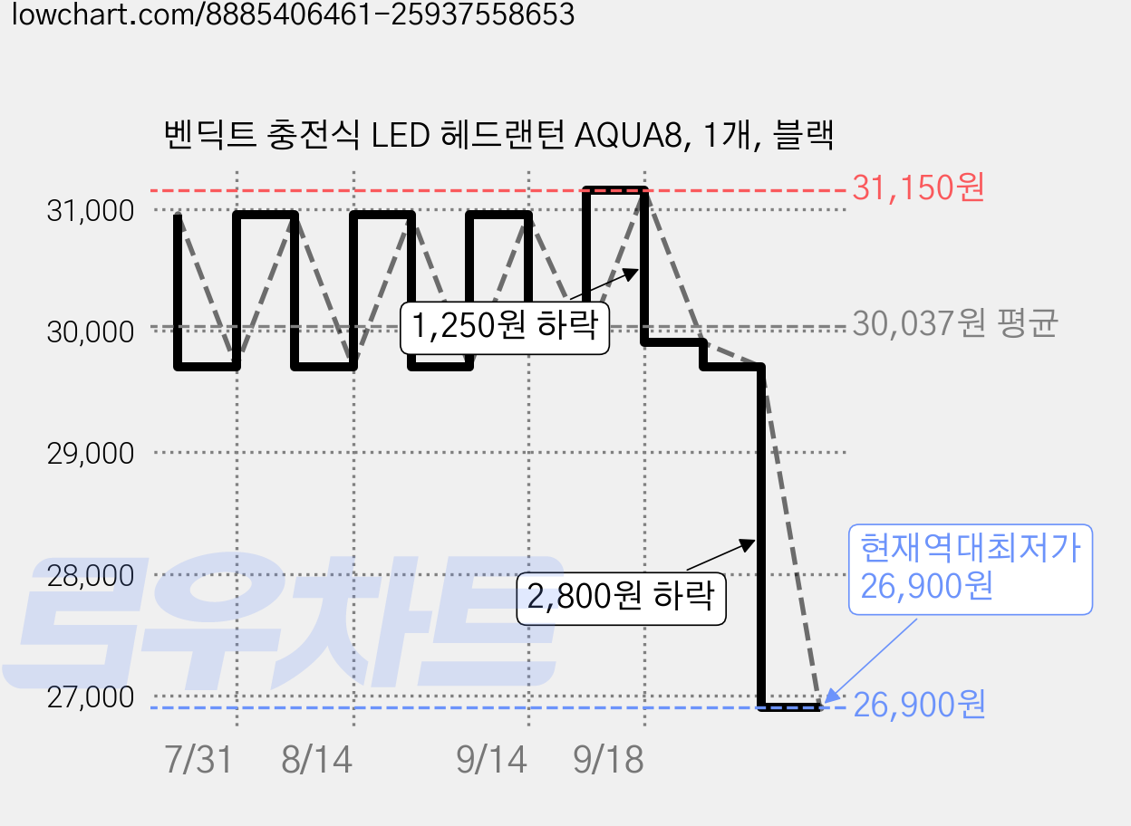 벤딕트 충전식 LED 헤드랜턴 AQUA8, 1개, 블랙 가격 변동 차트, 현재가 26,900원, 역대최저가
