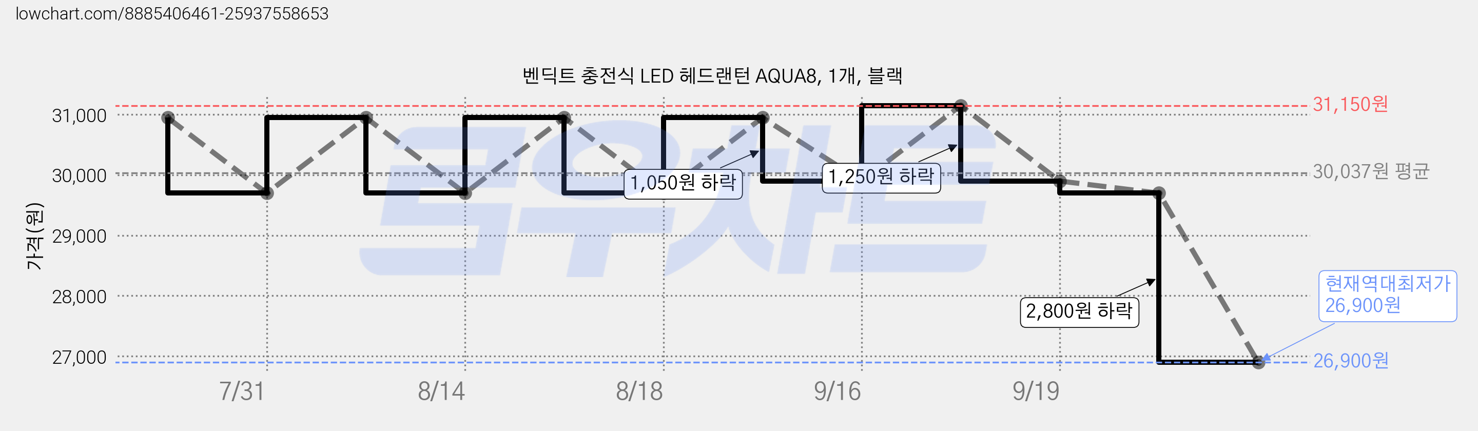 벤딕트 충전식 LED 헤드랜턴 AQUA8, 1개, 블랙 가격 변동 차트, 현재가 26,900원, 역대최저가