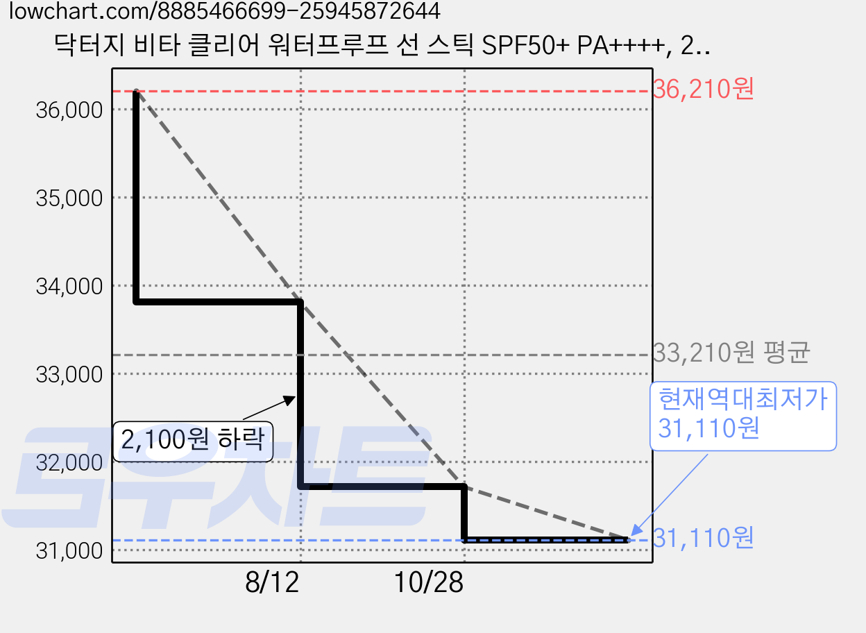 닥터지 비타 클리어 워터프루프 선 스틱 SPF50+ PA++++, 21g, 3개 가격 변동 차트, 현재가 31,110원, 역대최저가