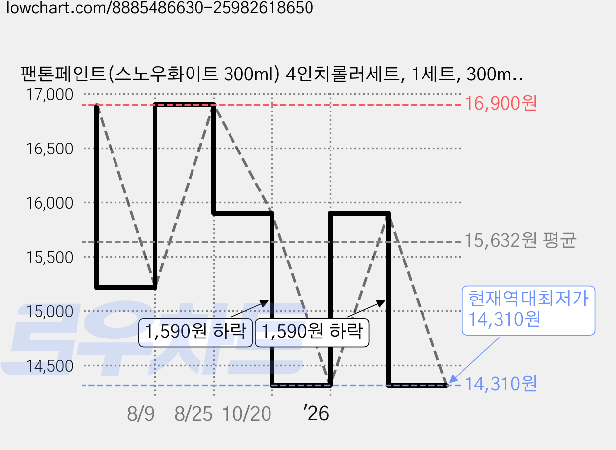 팬톤페인트(스노우화이트 300ml) 4인치롤러세트, 1세트, 300ml, 스노우화이트 가격 변동 차트, 현재가 14,310원, 역대최저가
