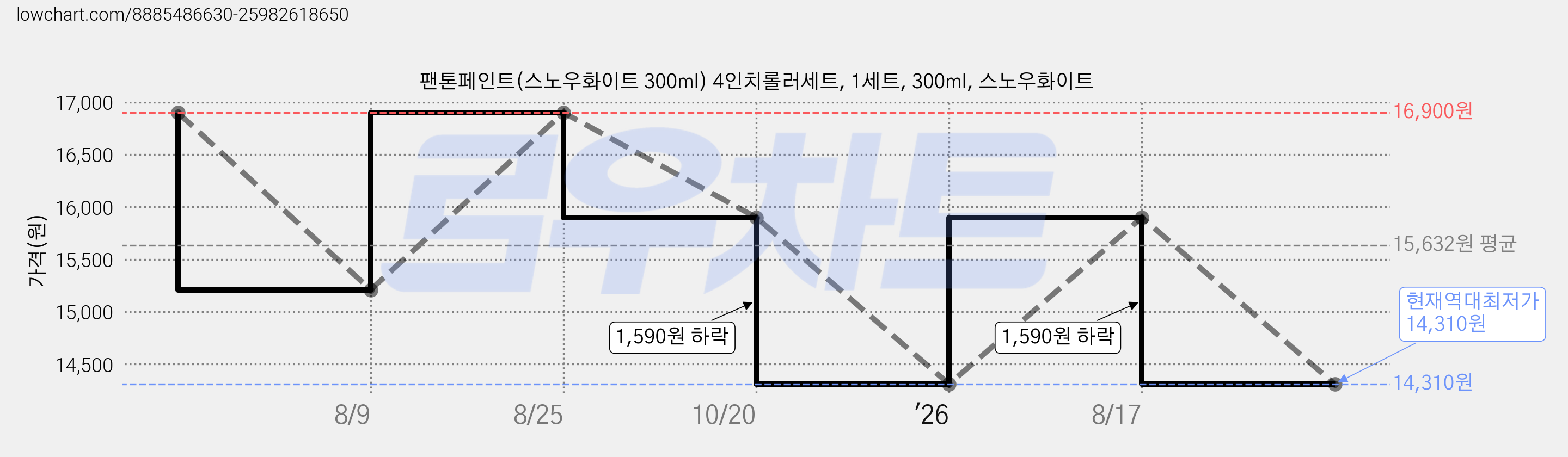 팬톤페인트(스노우화이트 300ml) 4인치롤러세트, 1세트, 300ml, 스노우화이트 가격 변동 차트, 현재가 14,310원, 역대최저가