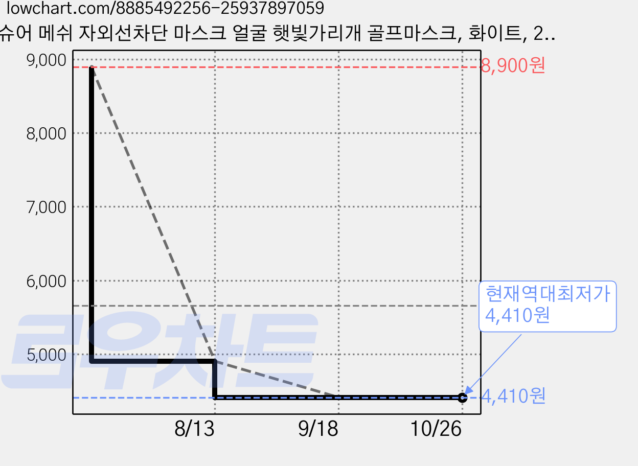 슈어 메쉬 자외선차단 마스크 얼굴 햇빛가리개 골프마스크, 화이트, 2개 가격 변동 차트, 현재가 4,410원, 역대최저가