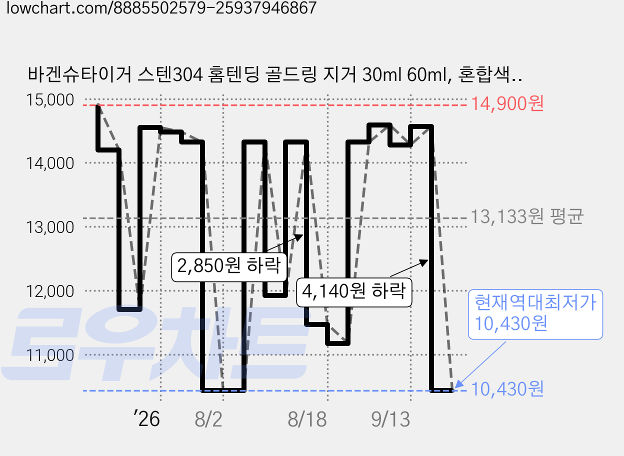 바겐슈타이거 스텐304 홈텐딩 골드링 지거 30ml 60ml, 혼합색상, 1개 가격 변동 차트, 현재가 10,430원, 역대최저가