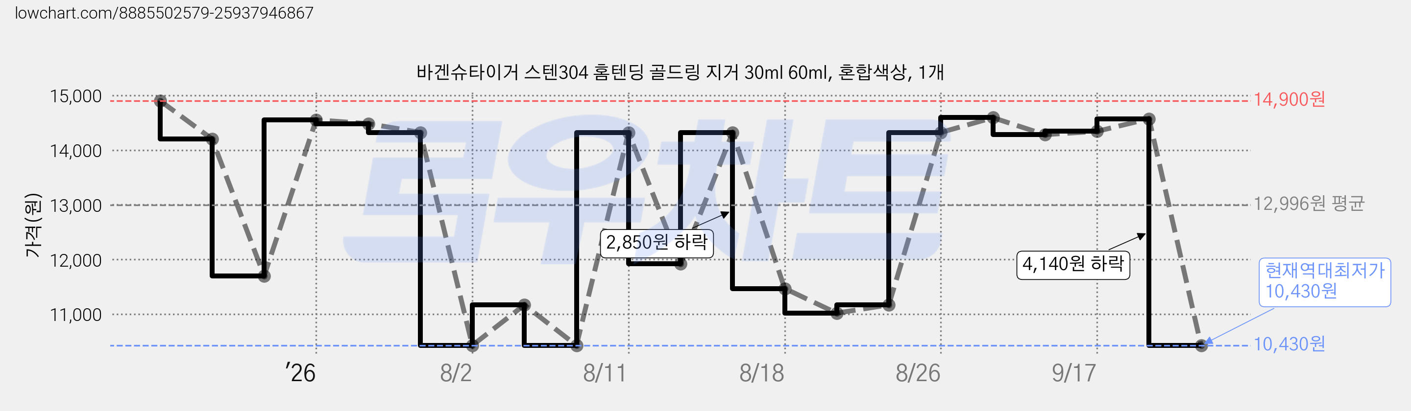 바겐슈타이거 스텐304 홈텐딩 골드링 지거 30ml 60ml, 혼합색상, 1개 가격 변동 차트, 현재가 10,430원, 역대최저가