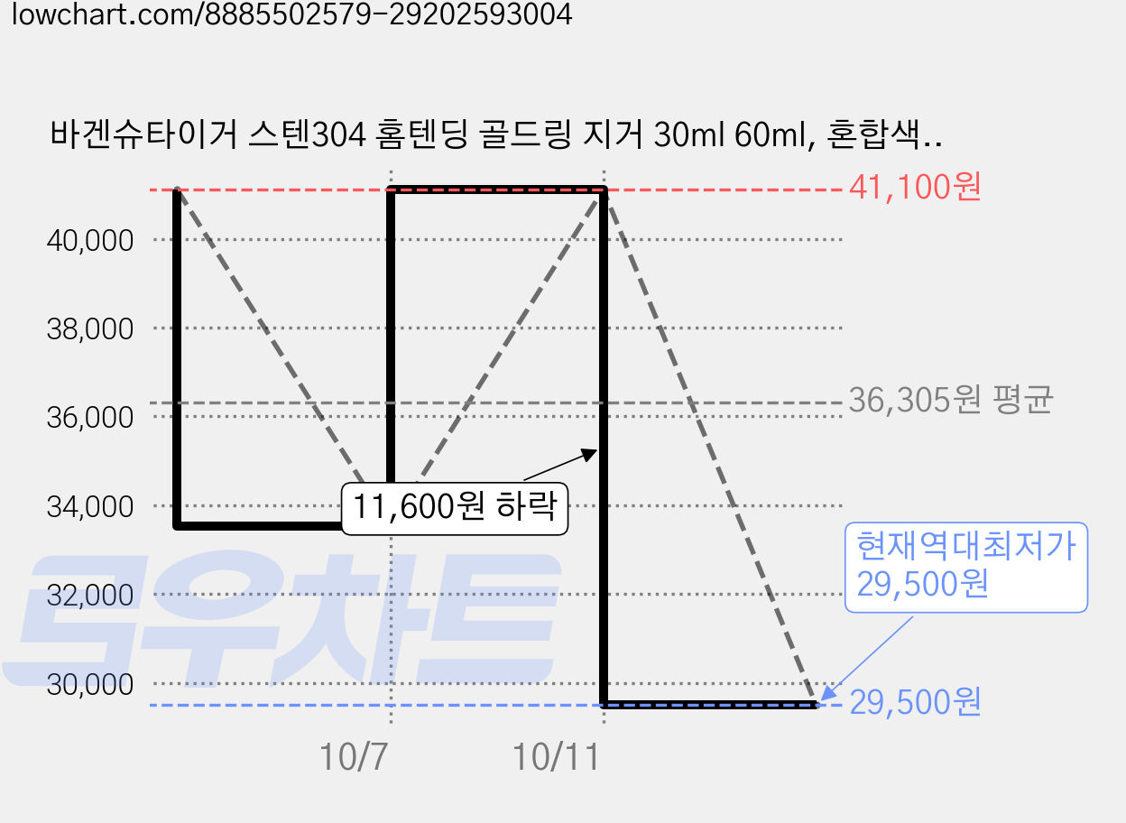 바겐슈타이거 스텐304 홈텐딩 골드링 지거 30ml 60ml, 혼합색상, 3개 가격 변동 차트, 현재가 29,500원, 역대최저가