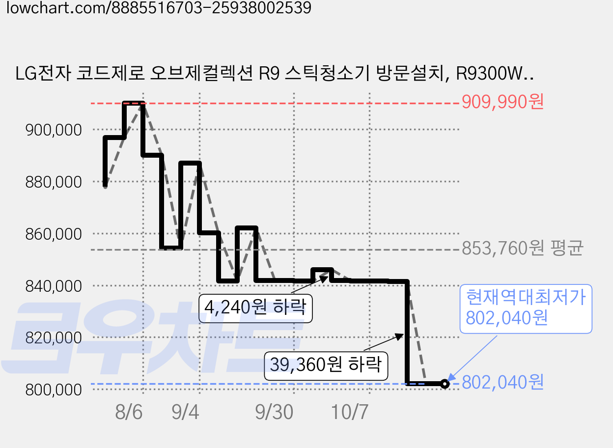 LG전자 코드제로 오브제컬렉션 R9 스틱청소기 방문설치, R9300WB, 카밍베이지 가격 변동 차트, 현재가 802,040원, 역대최저가
