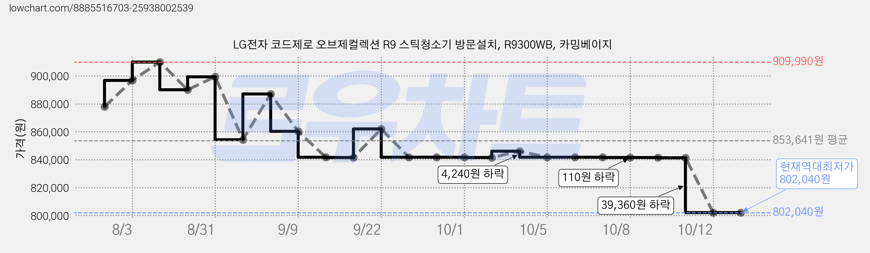 LG전자 코드제로 오브제컬렉션 R9 스틱청소기 방문설치, R9300WB, 카밍베이지 가격 변동 차트, 현재가 802,040원, 역대최저가
